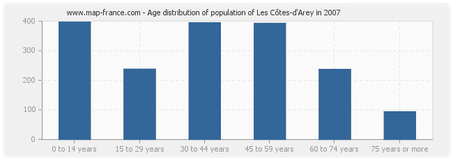 Age distribution of population of Les Côtes-d'Arey in 2007